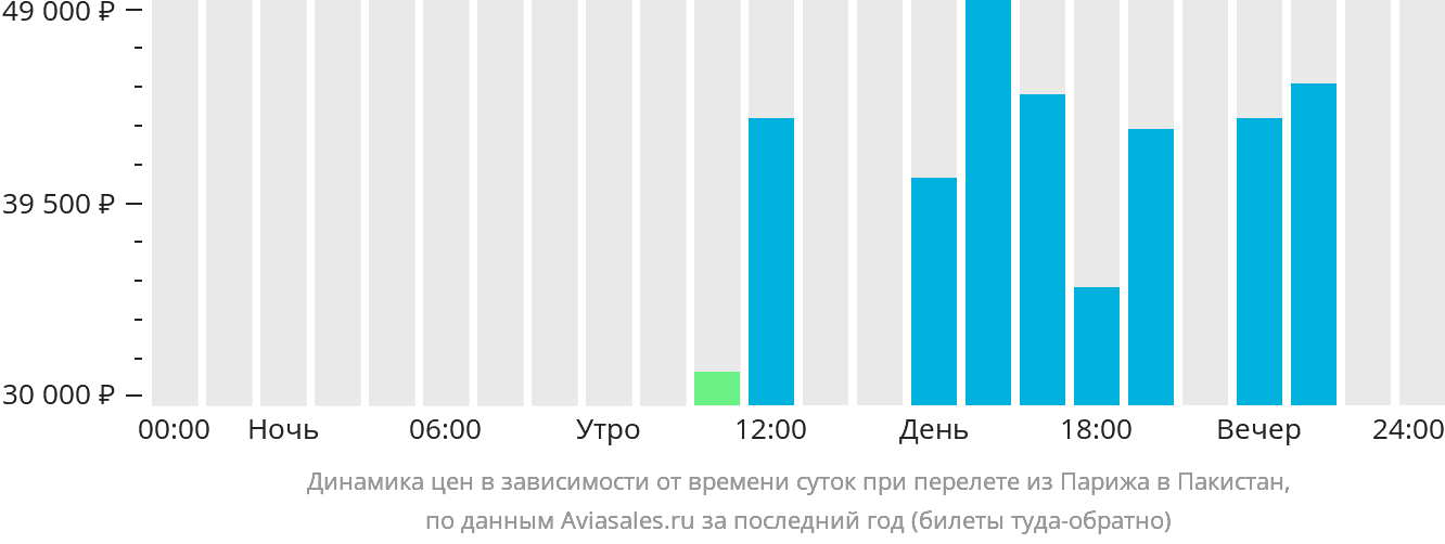 Динамика цен в зависимости от времени вылета из Парижа в Пакистан