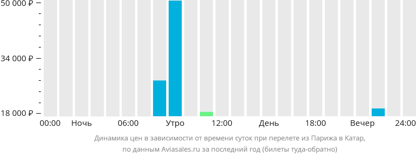 Динамика цен в зависимости от времени вылета из Парижа в Катар