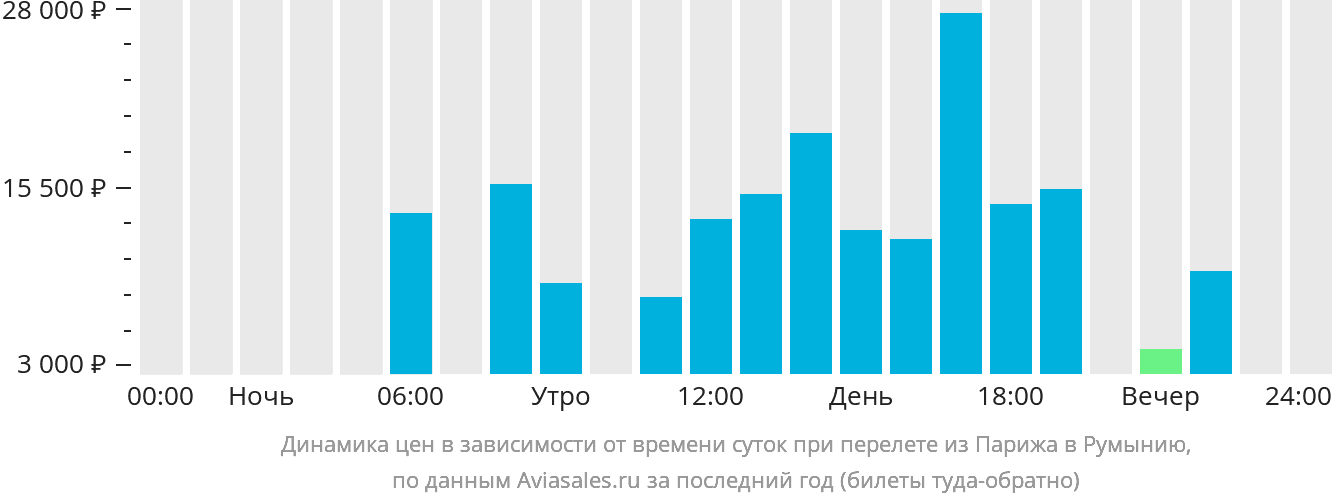 Динамика цен в зависимости от времени вылета из Парижа в Румынию