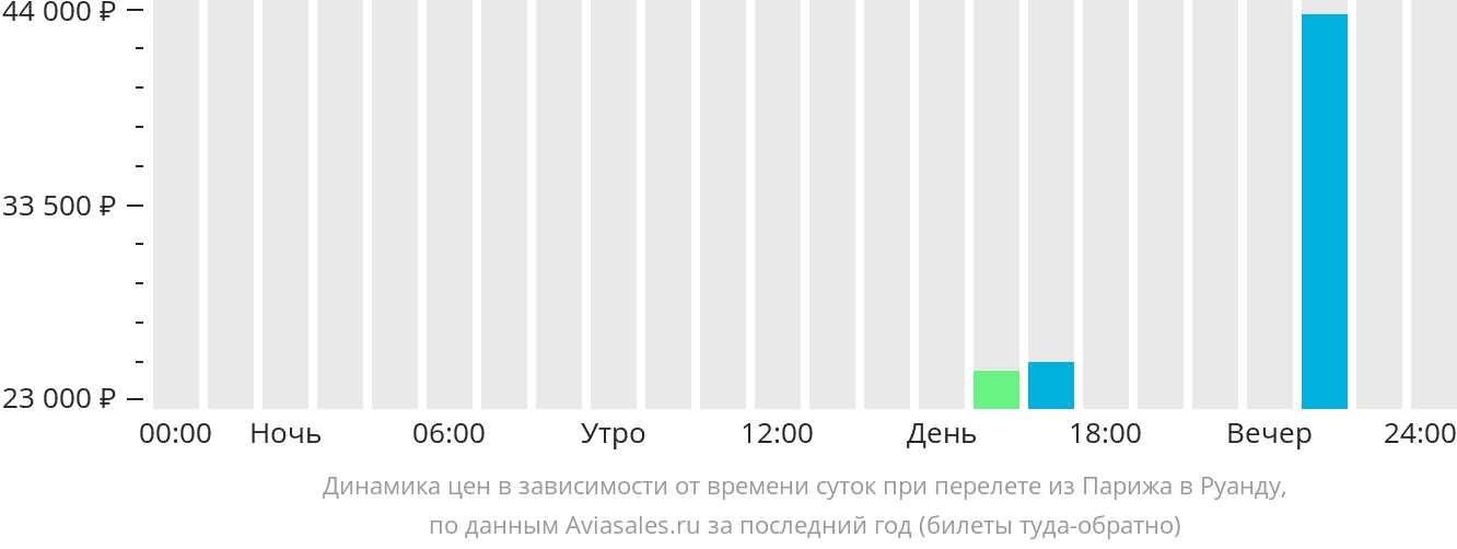 Динамика цен в зависимости от времени вылета из Парижа в Руанду