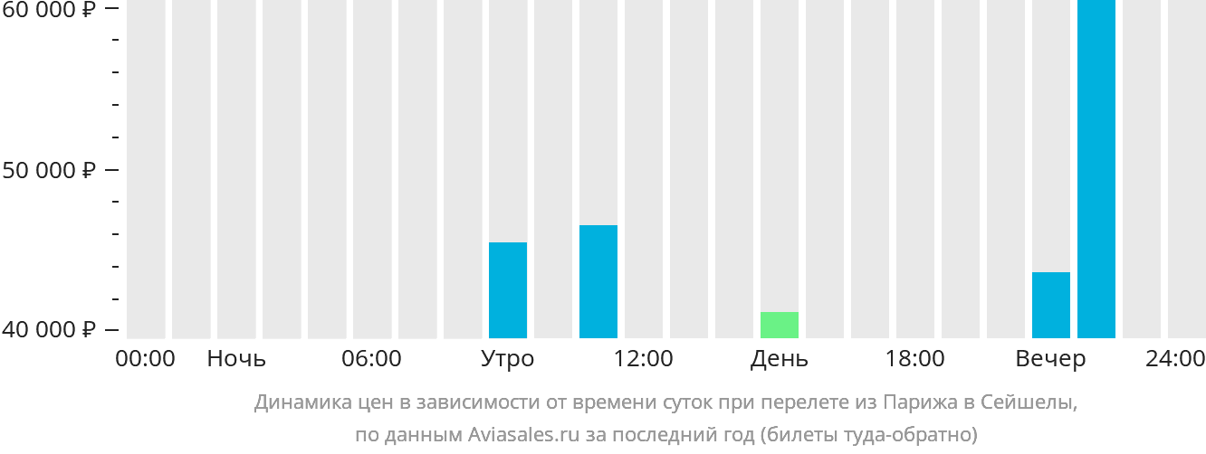 Динамика цен в зависимости от времени вылета из Парижа в Сейшелы