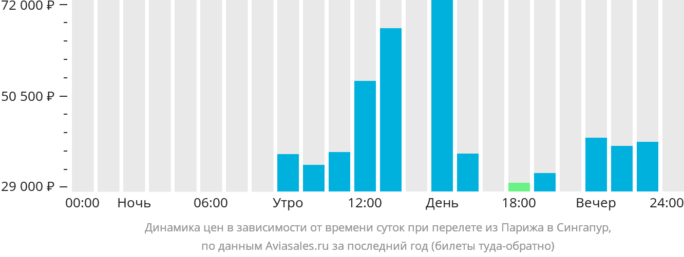 Динамика цен в зависимости от времени вылета из Парижа в Сингапур