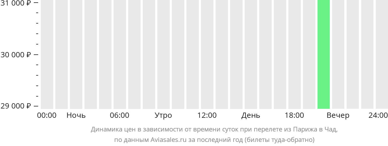 Динамика цен в зависимости от времени вылета из Парижа в Чад