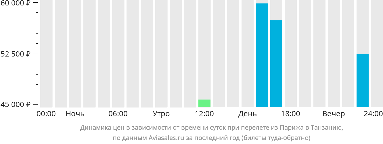 Динамика цен в зависимости от времени вылета из Парижа в Танзанию