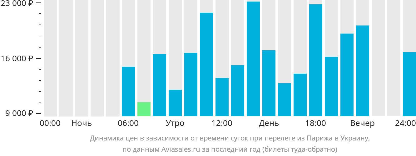 Динамика цен в зависимости от времени вылета из Парижа в Украину