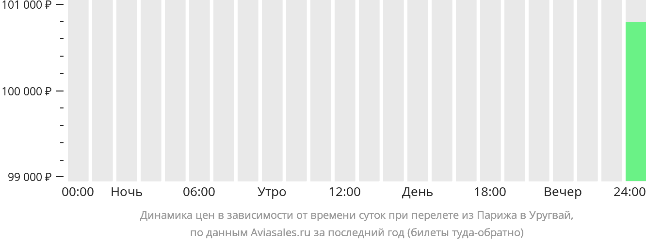 Динамика цен в зависимости от времени вылета из Парижа в Уругвай