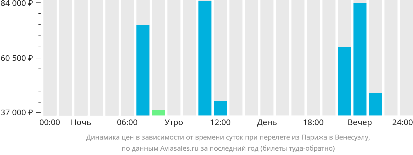 Динамика цен в зависимости от времени вылета из Парижа в Венесуэлу