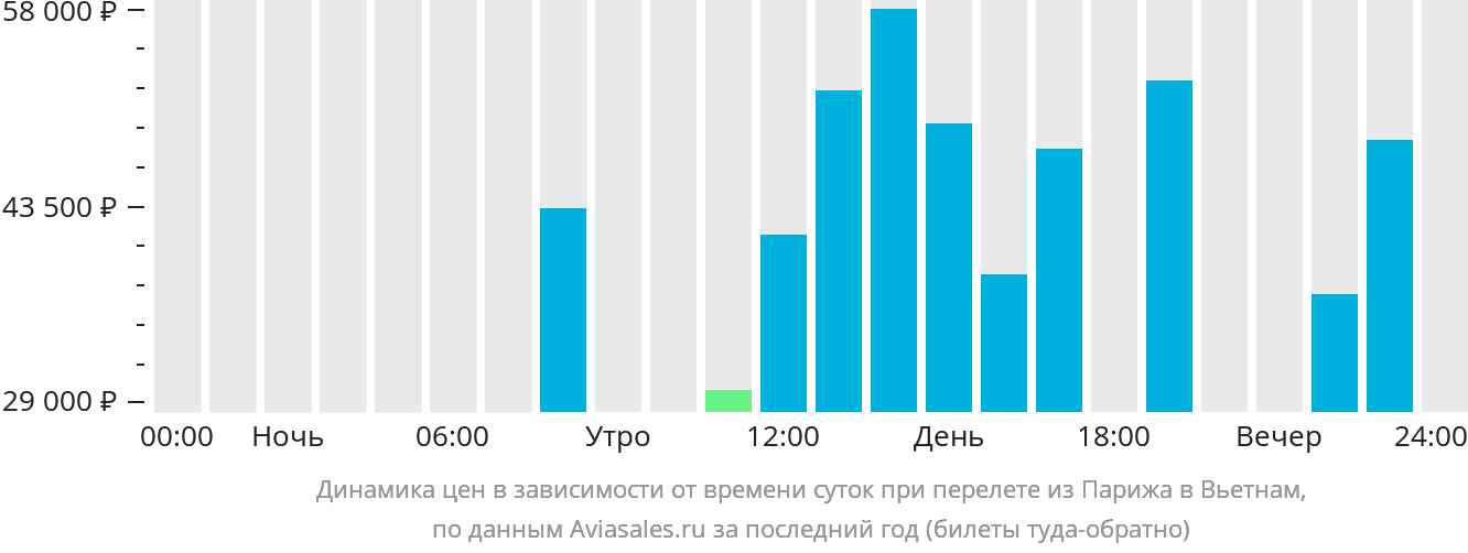 Динамика цен в зависимости от времени вылета из Парижа в Вьетнам