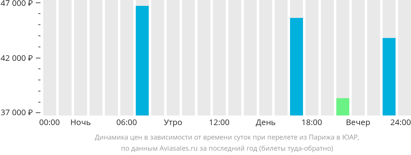 Динамика цен в зависимости от времени вылета из Парижа в ЮАР