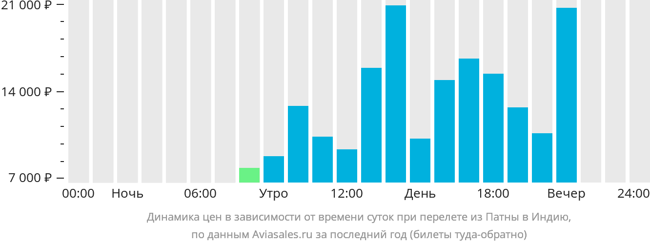 Динамика цен в зависимости от времени вылета из Патны в Индию