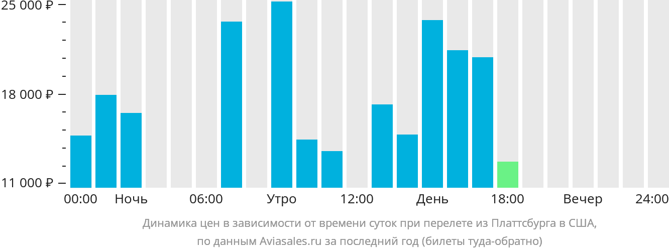 Динамика цен в зависимости от времени вылета из Платтсбурга в США