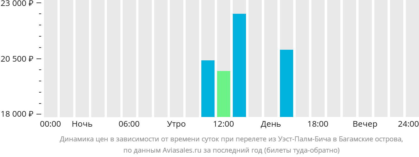 Динамика цен в зависимости от времени вылета из Уэст-Палм-Бич на Багамы