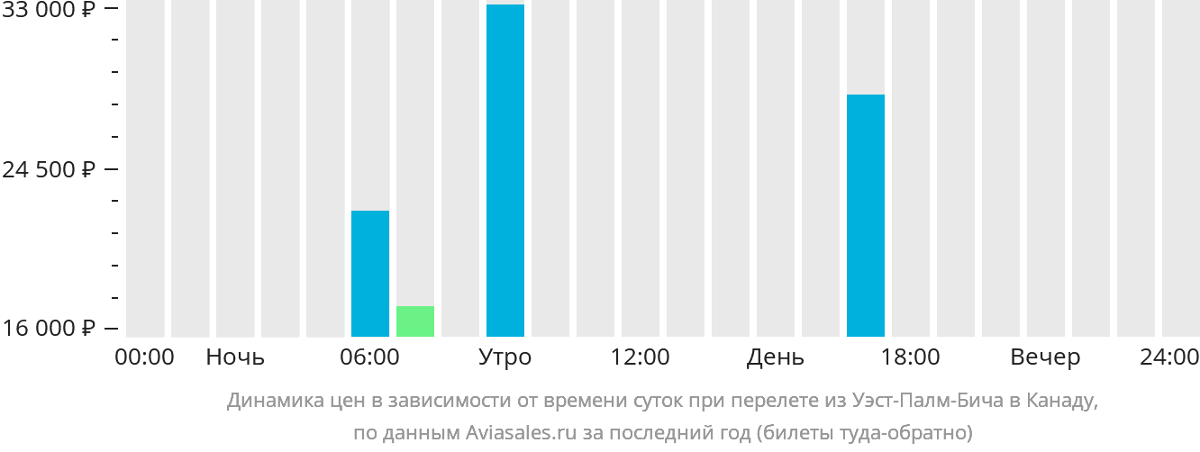 Динамика цен в зависимости от времени вылета из Уэст-Палм-Бич в Канаду