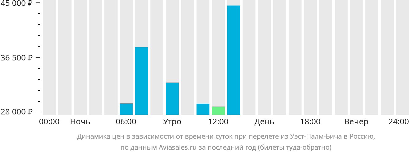 Динамика цен в зависимости от времени вылета из Уэст-Палм-Бич в Россию