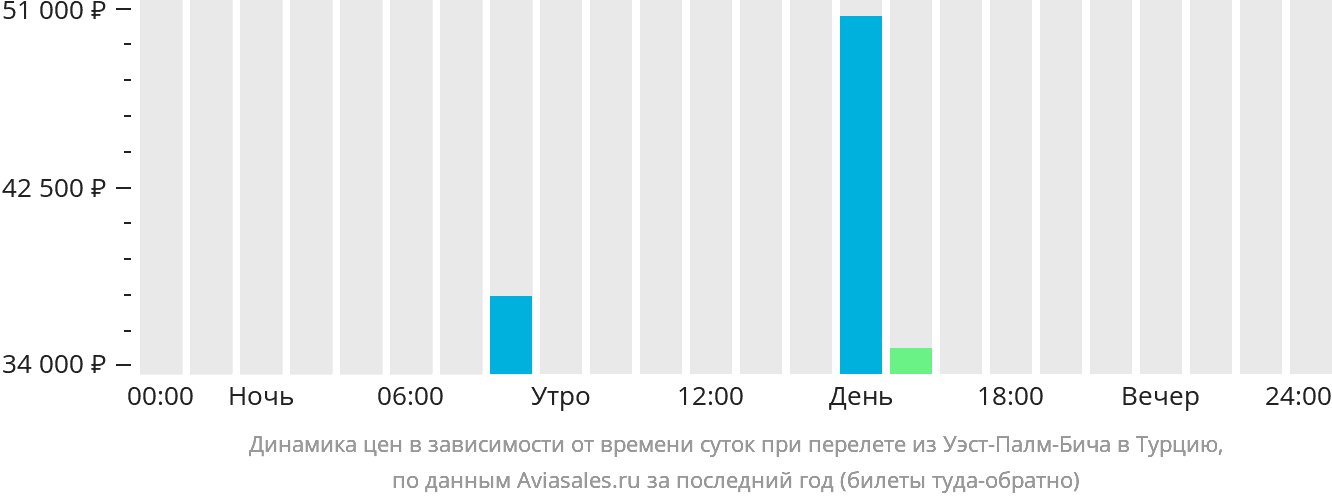 Динамика цен в зависимости от времени вылета из Уэст-Палм-Бич в Турцию