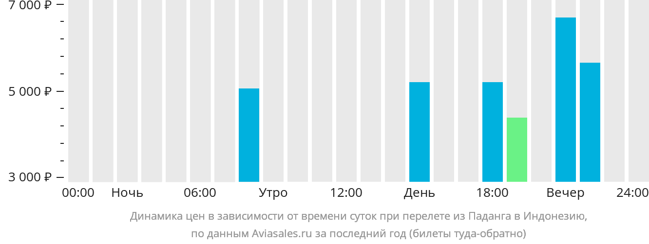 Динамика цен в зависимости от времени вылета из Паданга в Индонезию