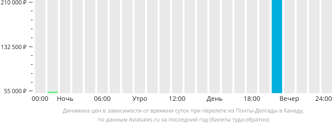 Динамика цен в зависимости от времени вылета из Понта-Делгады в Канаду