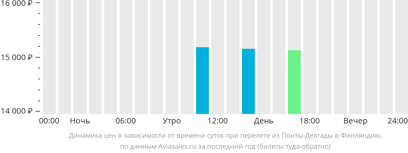 Динамика цен в зависимости от времени вылета из Понта-Делгады в Финляндию