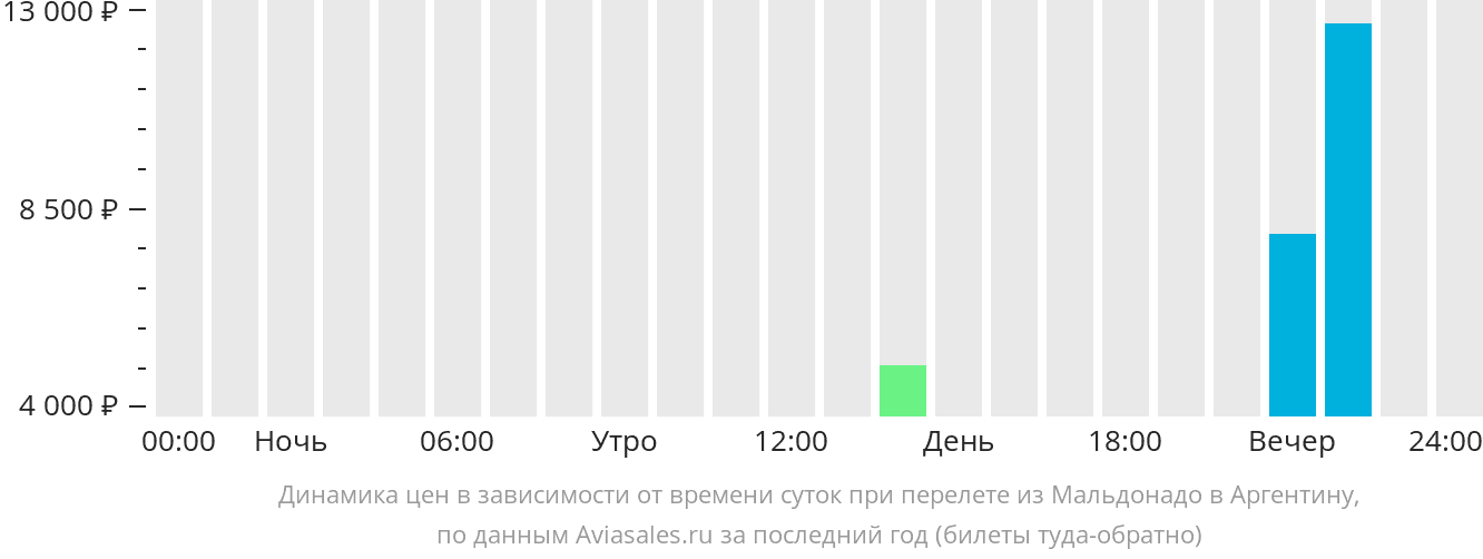 Динамика цен в зависимости от времени вылета из Пунта-дель-Эсте в Аргентину