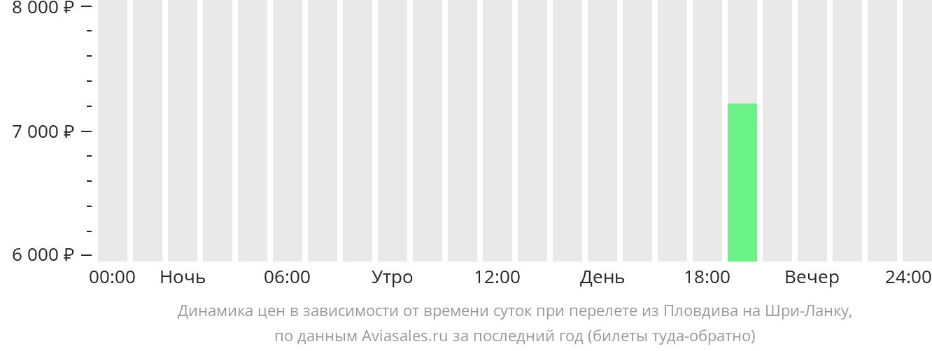 Динамика цен в зависимости от времени вылета из Пловдива на Шри-Ланку