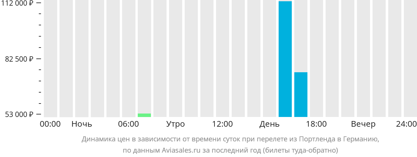 Динамика цен в зависимости от времени вылета из Портленда в Германию