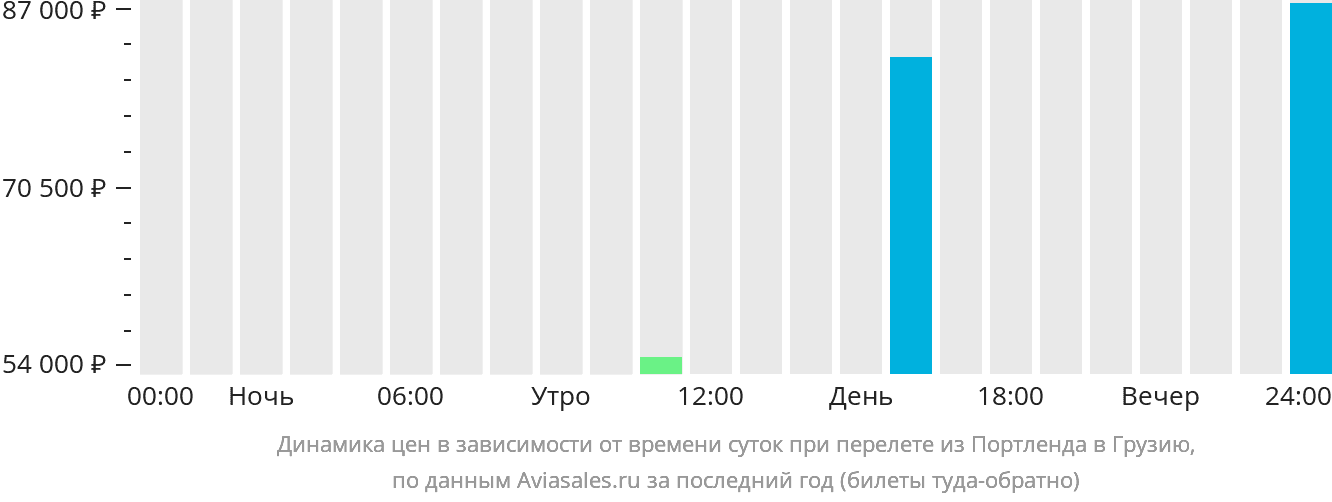 Динамика цен в зависимости от времени вылета из Портленда в Грузию