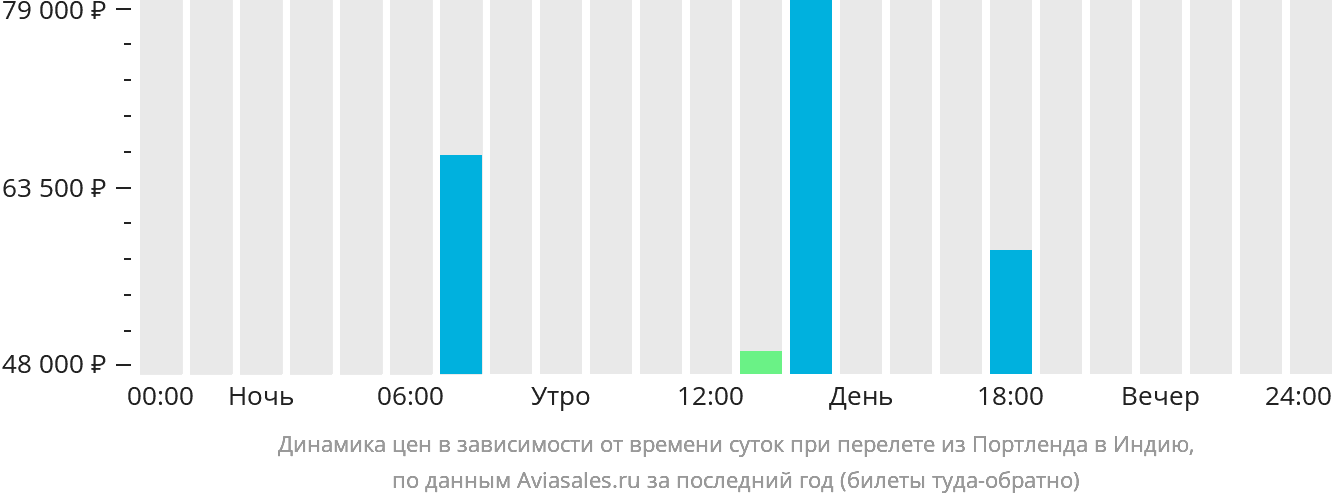 Динамика цен в зависимости от времени вылета из Портленда в Индию