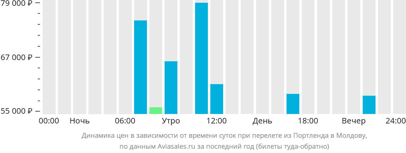 Динамика цен в зависимости от времени вылета из Портленда в Молдову