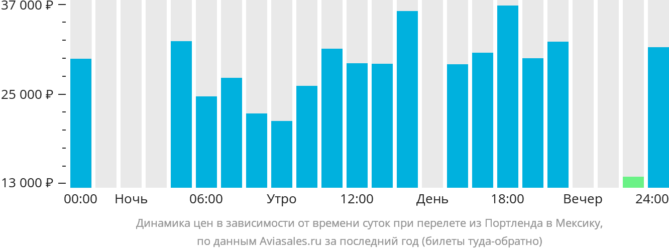 Динамика цен в зависимости от времени вылета из Портленда в Мексику