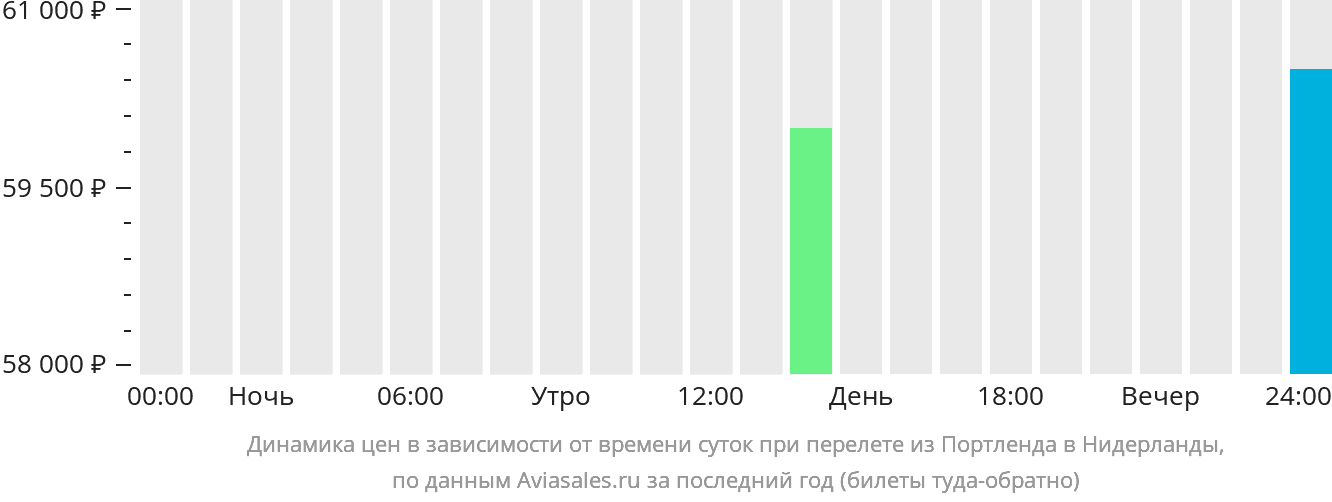 Динамика цен в зависимости от времени вылета из Портленда в Нидерланды