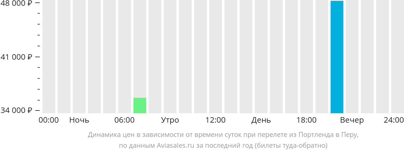 Динамика цен в зависимости от времени вылета из Портленда в Перу