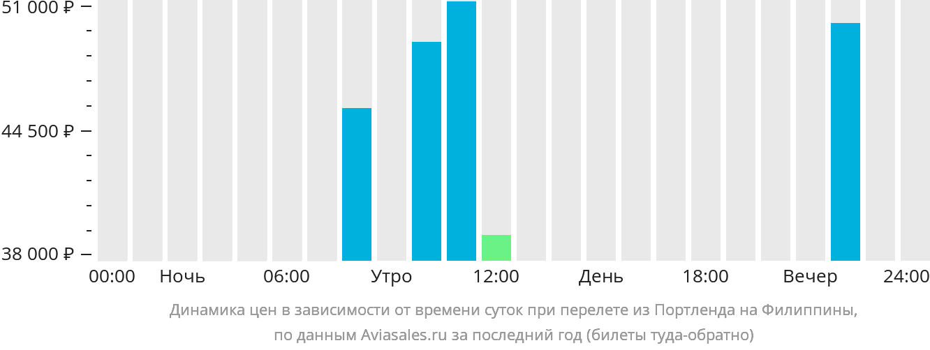 Динамика цен в зависимости от времени вылета из Портленда на Филиппины