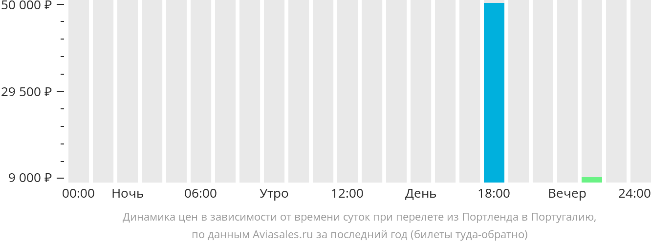 Динамика цен в зависимости от времени вылета из Портленда в Португалию