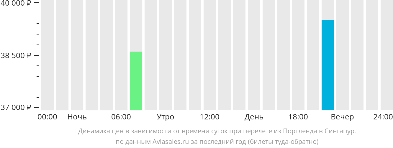 Динамика цен в зависимости от времени вылета из Портленда в Сингапур