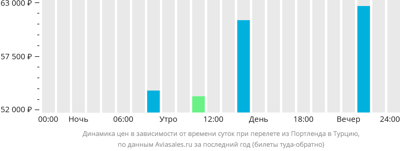 Динамика цен в зависимости от времени вылета из Портленда в Турцию