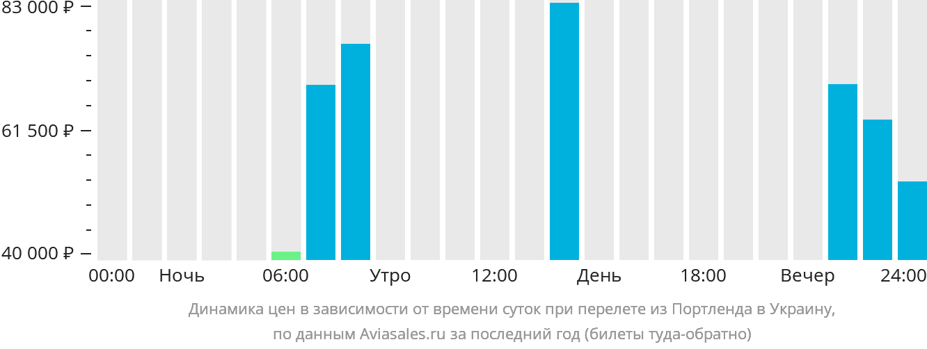 Динамика цен в зависимости от времени вылета из Портленда в Украину