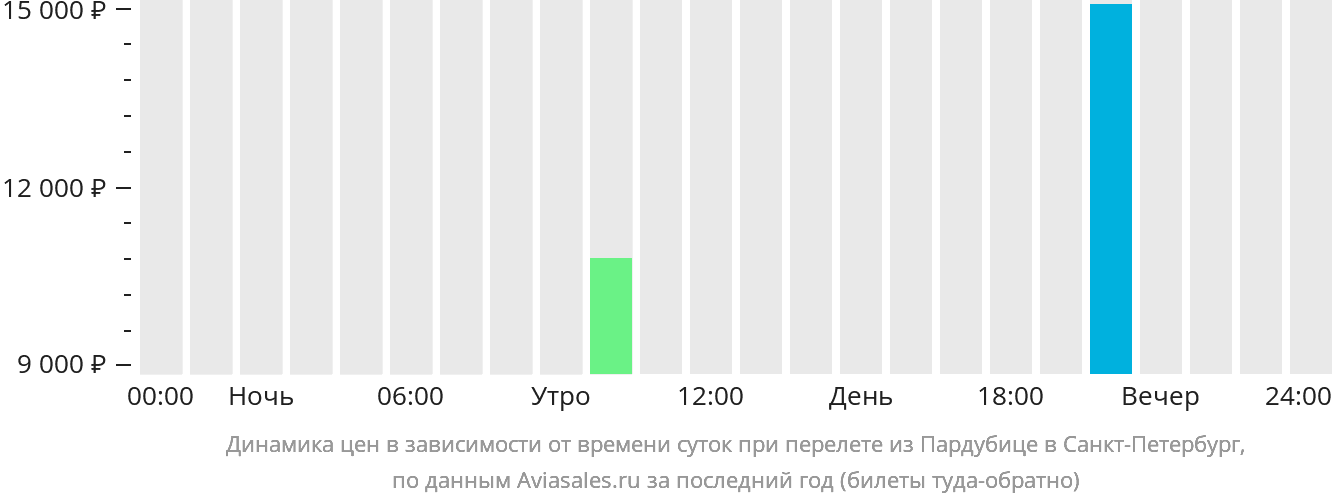 Динамика цен в зависимости от времени вылета из Пардубице в Санкт-Петербург