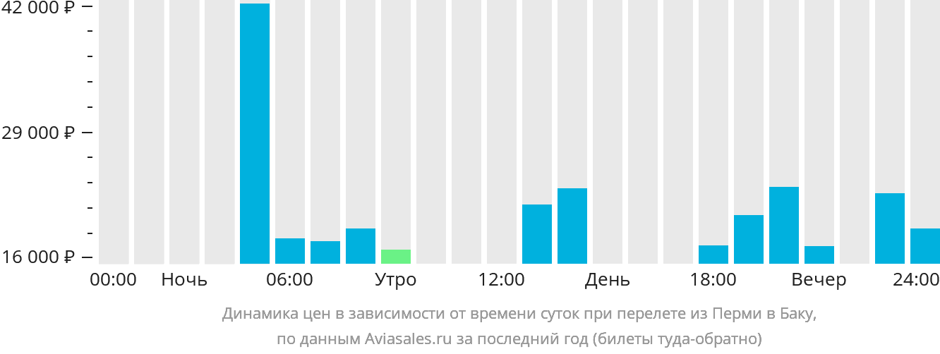 Динамика цен в зависимости от времени вылета из Перми в Баку