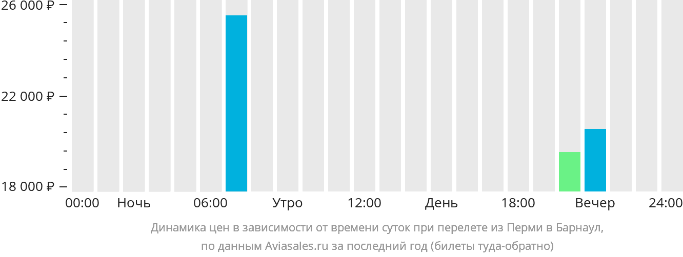 Динамика цен в зависимости от времени вылета из Перми в Барнаул