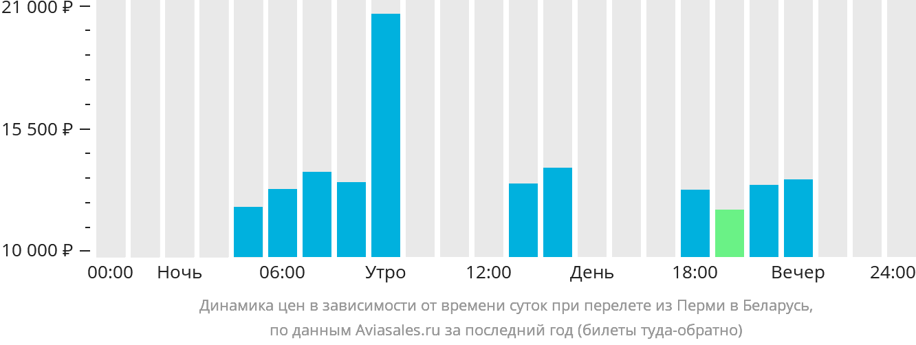 Динамика цен в зависимости от времени вылета из Перми в Беларусь