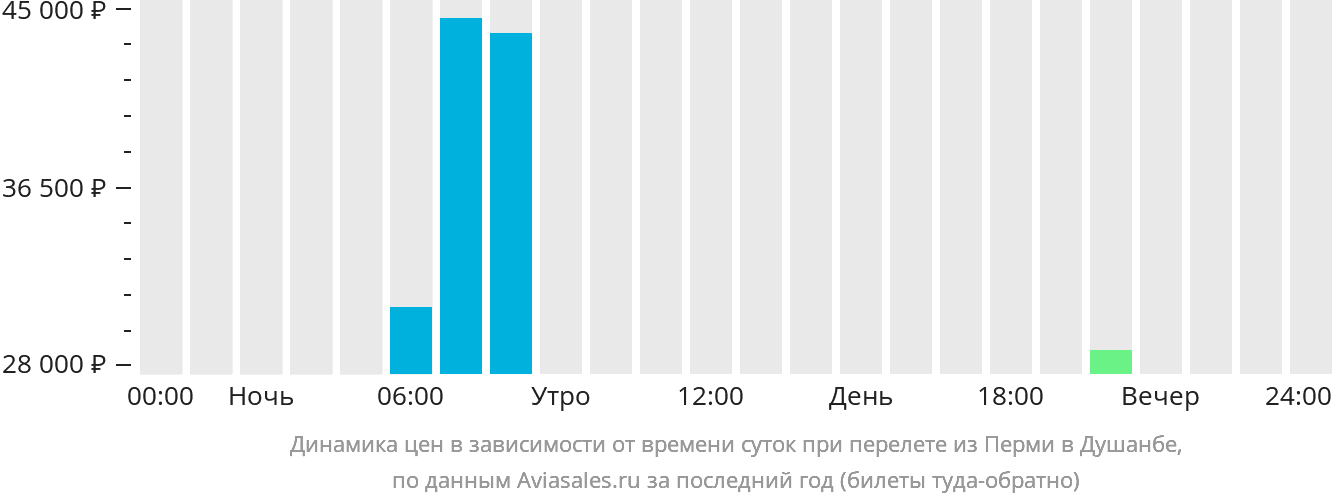 Динамика цен в зависимости от времени вылета из Перми в Душанбе