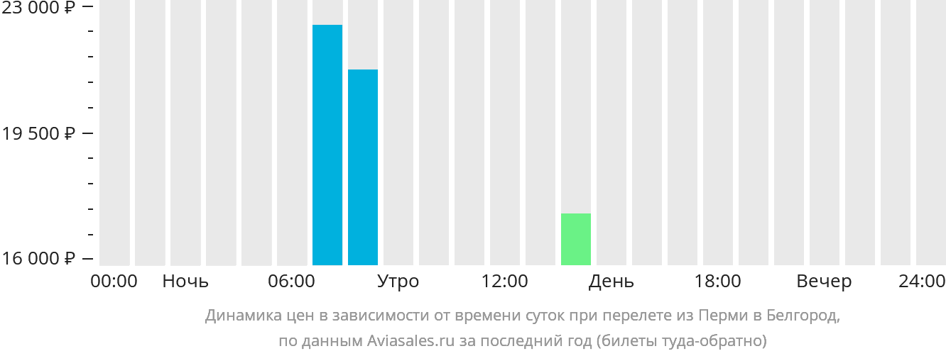 Динамика цен в зависимости от времени вылета из Перми в Белгород