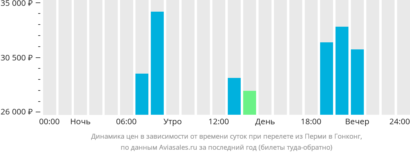 https://generator.aviasales.ru/charts/chart_prices_by_hours_PEE_HKG_with_return.png