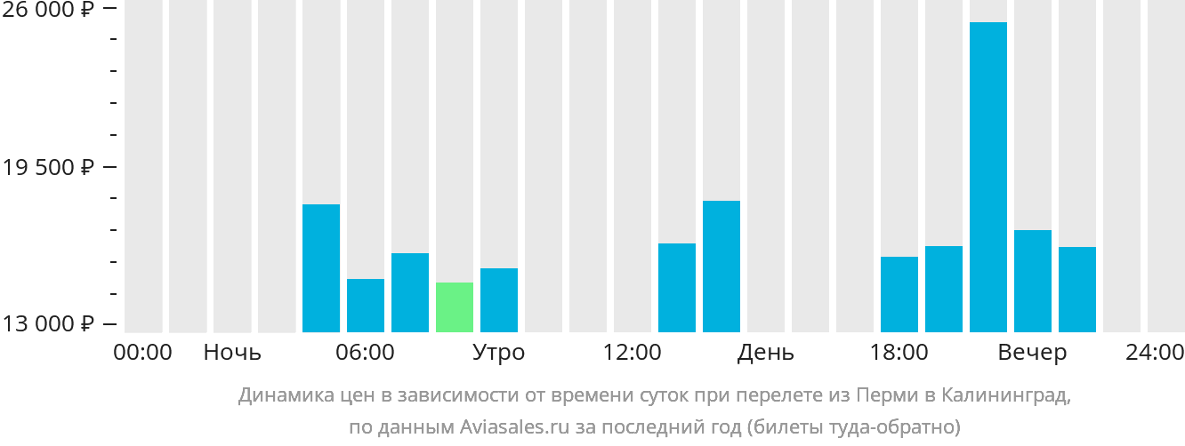 Динамика цен в зависимости от времени вылета из Перми в Калининград