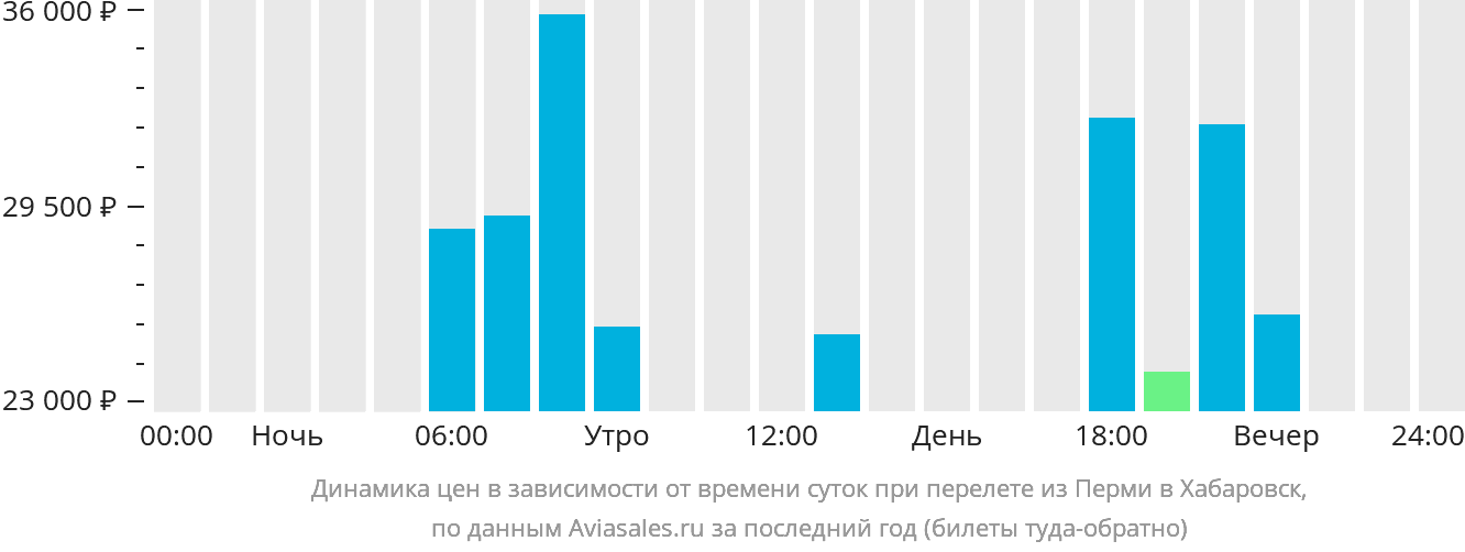 https://generator.aviasales.ru/charts/chart_prices_by_hours_PEE_KHV_with_return.png