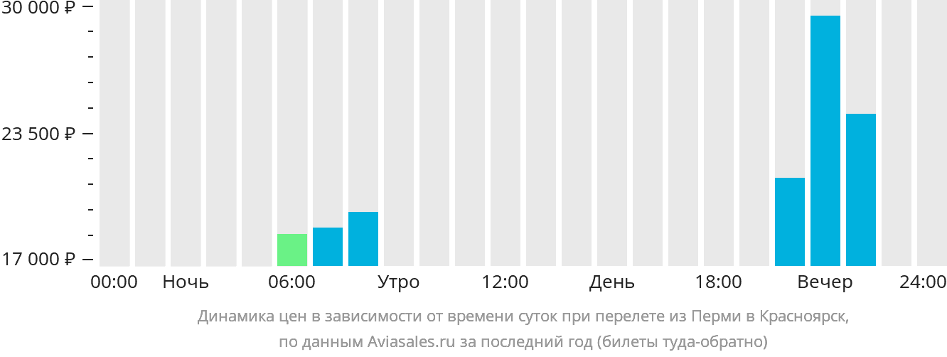 Динамика цен в зависимости от времени вылета из Перми в Красноярск