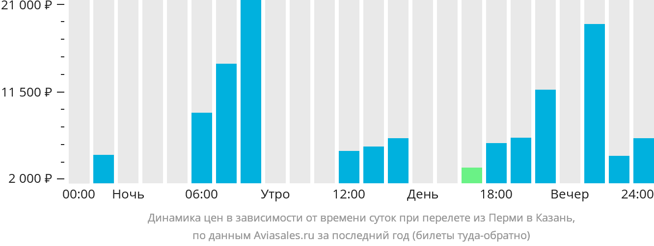 Динамика цен в зависимости от времени вылета из Перми в Казань