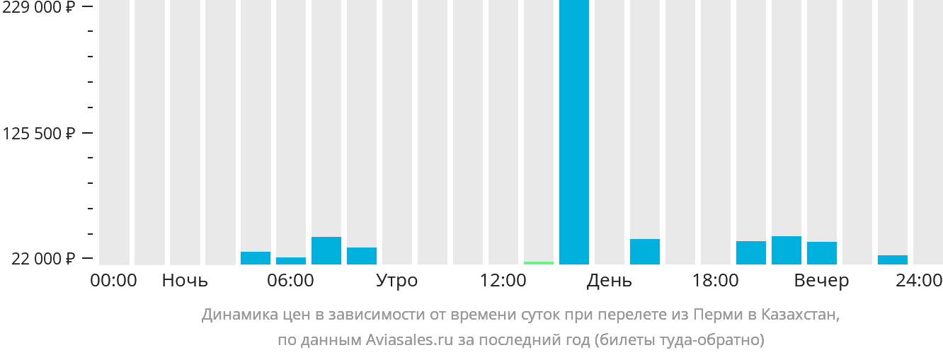 Динамика цен в зависимости от времени вылета из Перми в Казахстан