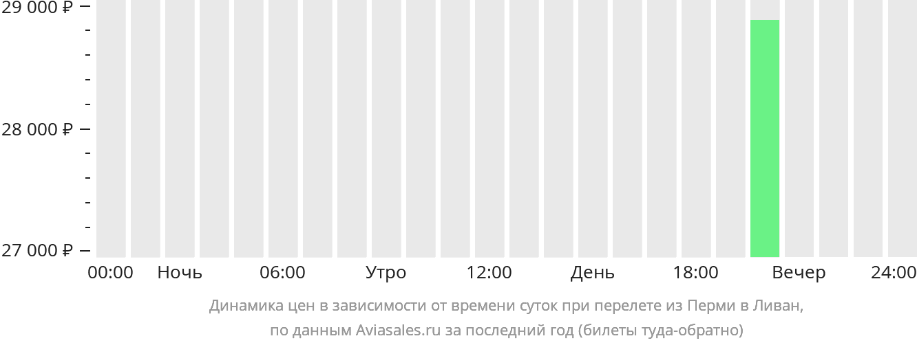 Динамика цен в зависимости от времени вылета из Перми в Ливан