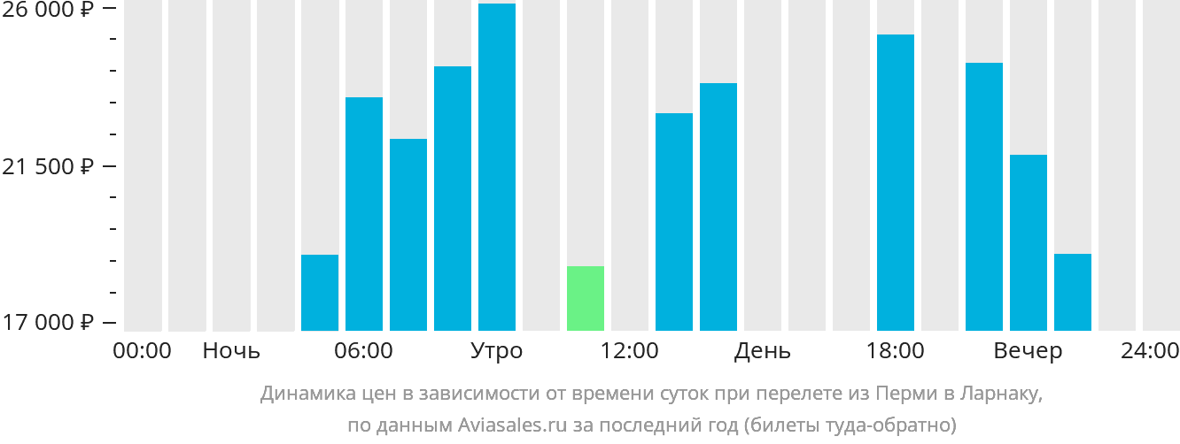 Вылет сегодня ларнака